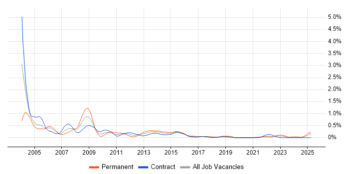 Job vacancy trend for Web Analyst in Edinburgh