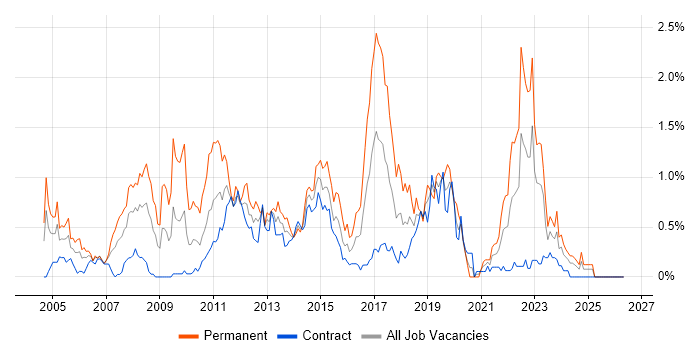 Web Application Development job vacancy trend in Edinburgh