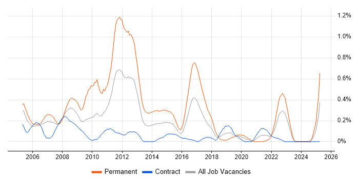 Job vacancy trend for Web Applications Developer in Edinburgh