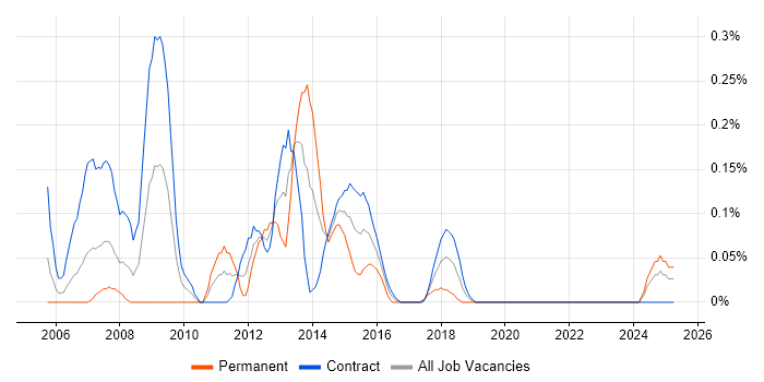 Job vacancy trend for Web Architect in Edinburgh