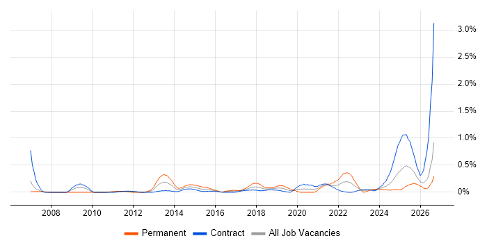 Web Conferencing job vacancy trend in Edinburgh