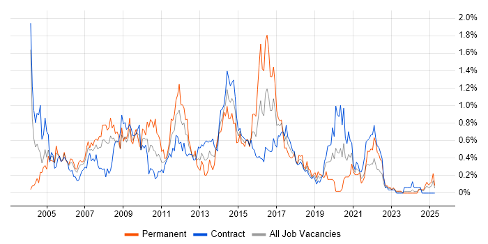 Job vacancy trend for Web Design in Edinburgh