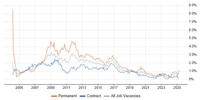 Job vacancy trend for Web Developer in Edinburgh Job vacancy trend for Web Developer in Edinburgh