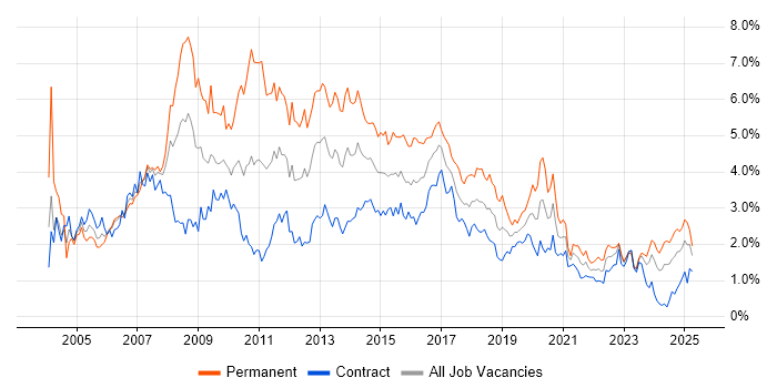 Job vacancy trend for Web Development in Edinburgh Job vacancy trend for Web Development in Edinburgh