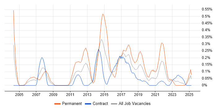 Job vacancy trend for Web Engineer in Edinburgh