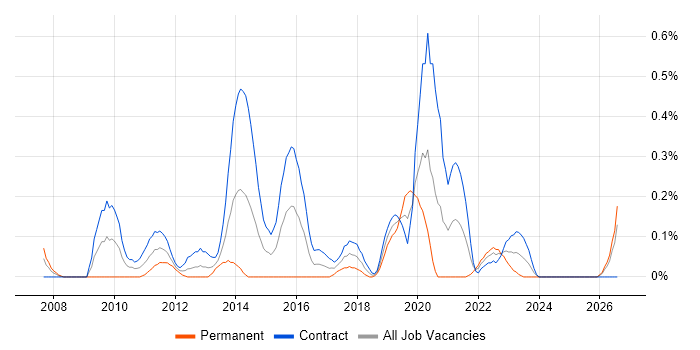 Web Filtering job vacancy trend in Edinburgh
