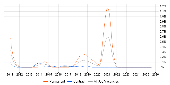 Job vacancy trend for Web Operations in Edinburgh