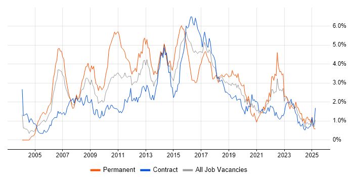 Job vacancy trend for Web Services in Edinburgh