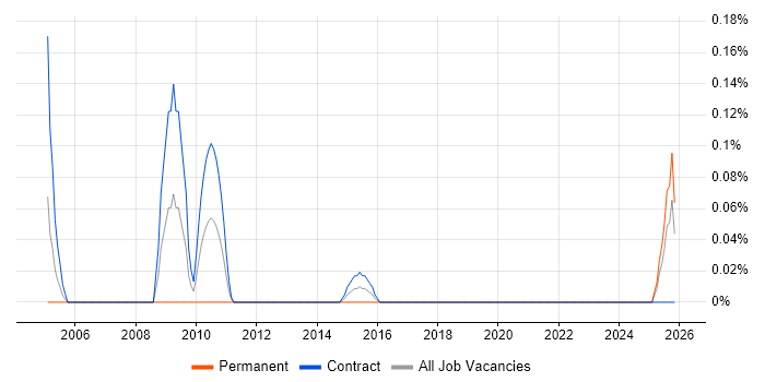 Web Writer job vacancy trend in Edinburgh