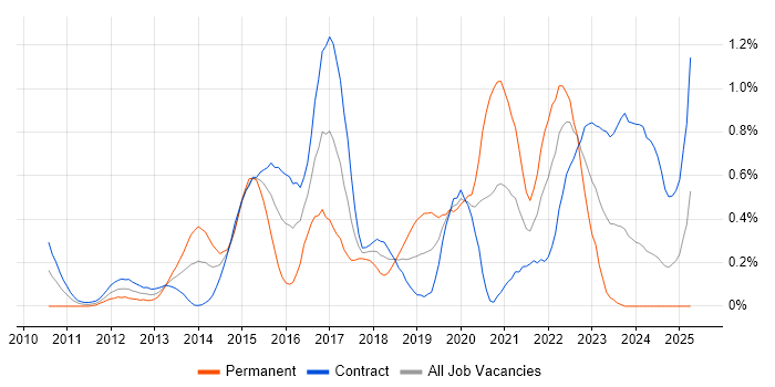 Job vacancy trend for WebDriver in Edinburgh Job vacancy trend for WebDriver in Edinburgh