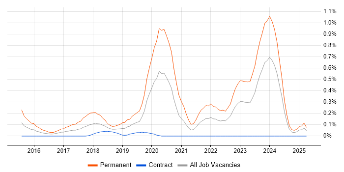 Job vacancy trend for WebGL in Edinburgh