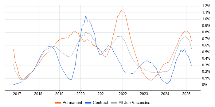 Job vacancy trend for webpack in Edinburgh Job vacancy trend for webpack in Edinburgh