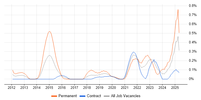 Job vacancy trend for WebSockets in Edinburgh