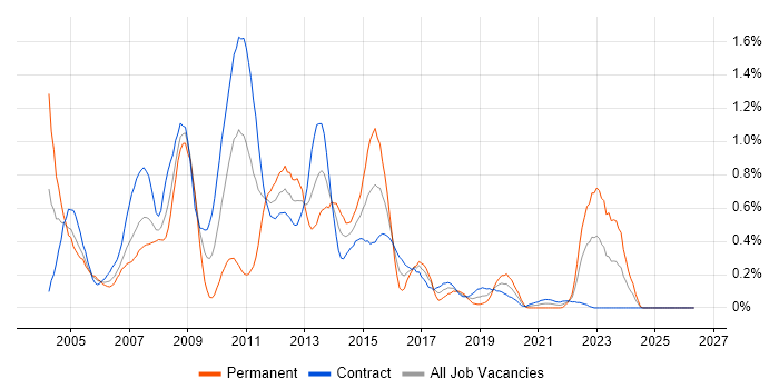 WebSphere MQ job vacancy trend in Edinburgh
