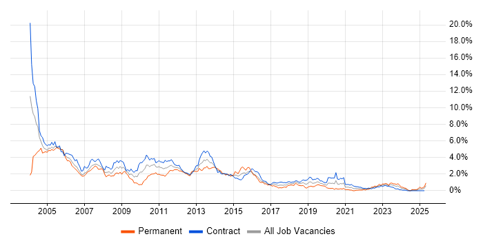 Job vacancy trend for WebSphere in Edinburgh Job vacancy trend for WebSphere in Edinburgh