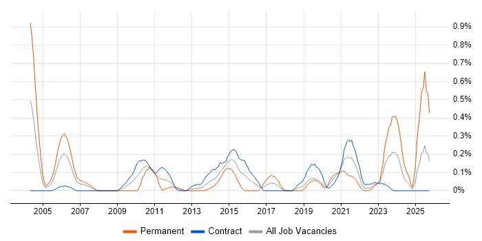 WFM job vacancy trend in Edinburgh
