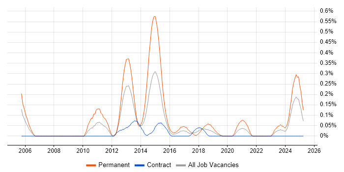 Job vacancy trend for White-Box Testing in Edinburgh