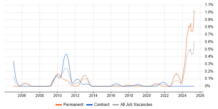 Job vacancy trend for Wholesale Banking in Edinburgh
