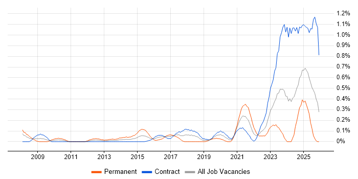 Wiki job vacancy trend in Edinburgh