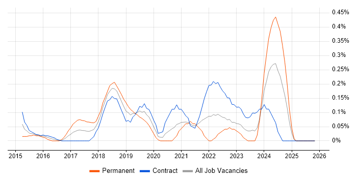 WildFly job vacancy trend in Edinburgh