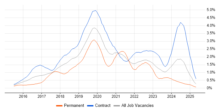 Job vacancy trend for Windows 10 in Edinburgh