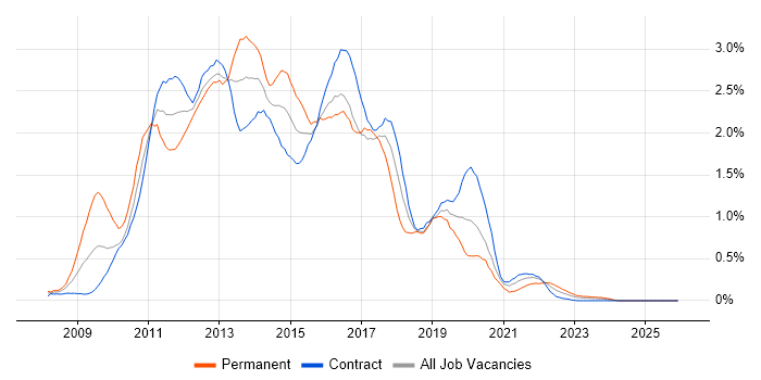 Windows Server 2008 job vacancy trend in Edinburgh