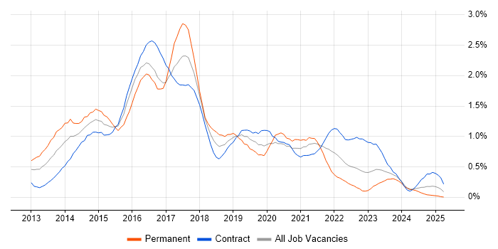 Job vacancy trend for Windows Server 2012 in Edinburgh Job vacancy trend for Windows Server 2012 in Edinburgh