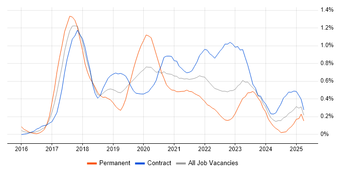 Job vacancy trend for Windows Server 2016 in Edinburgh