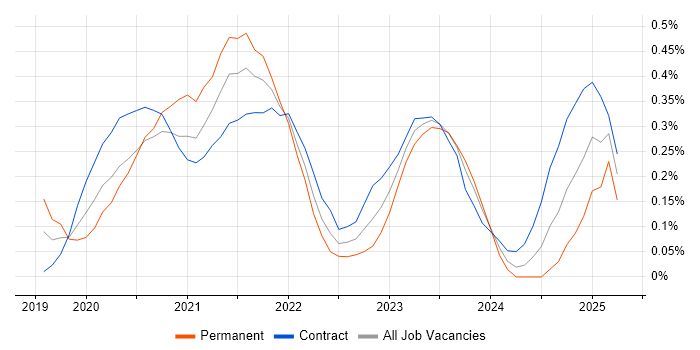 Job vacancy trend for Windows Server 2019 in Edinburgh