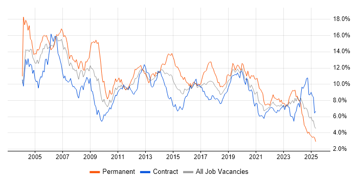 Job vacancy trend for Windows in Edinburgh Job vacancy trend for Windows in Edinburgh