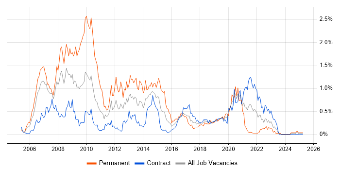 Job vacancy trend for WinForms in Edinburgh
