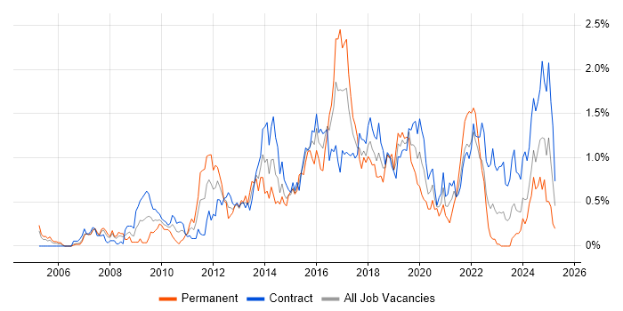 Job vacancy trend for Wireframes in Edinburgh Job vacancy trend for Wireframes in Edinburgh