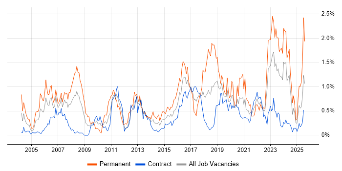 Job vacancy trend for Wireless in Edinburgh