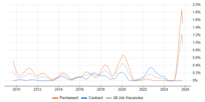 Wireshark job vacancy trend in Edinburgh Wireshark job vacancy trend in Edinburgh