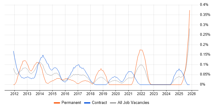 WordPress Developer job vacancy trend in Edinburgh