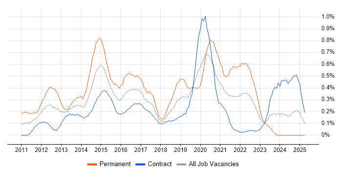 Job vacancy trend for WordPress in Edinburgh Job vacancy trend for WordPress in Edinburgh