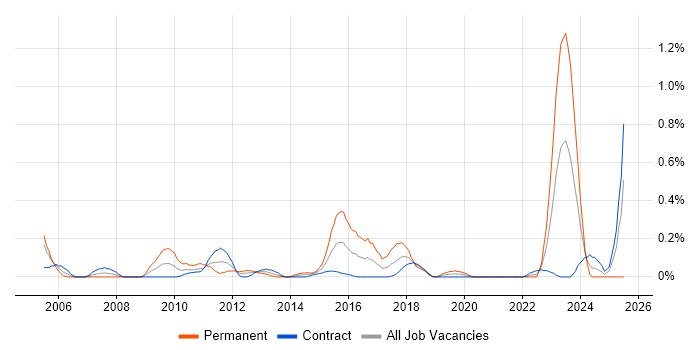 Job vacancy trend for Work Breakdown Structure in Edinburgh Job vacancy trend for Work Breakdown Structure in Edinburgh
