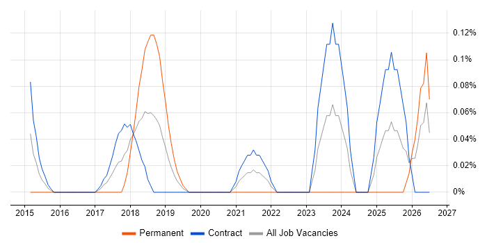 Workday Manager job vacancy trend in Edinburgh
