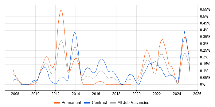 Job vacancy trend for Workflow Management in Edinburgh