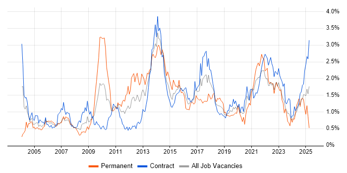 Job vacancy trend for Workflow in Edinburgh Job vacancy trend for Workflow in Edinburgh