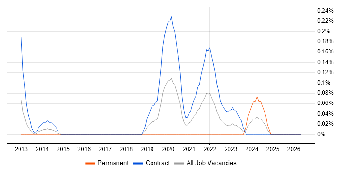 X.509 job vacancy trend in Edinburgh