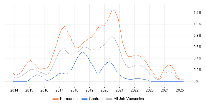 Job vacancy trend for Xamarin in Edinburgh
