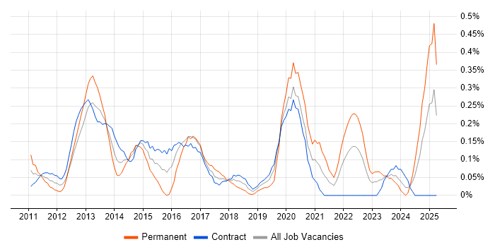Job vacancy trend for Xcode in Edinburgh Job vacancy trend for Xcode in Edinburgh