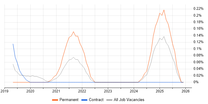 XCTest job vacancy trend in Edinburgh