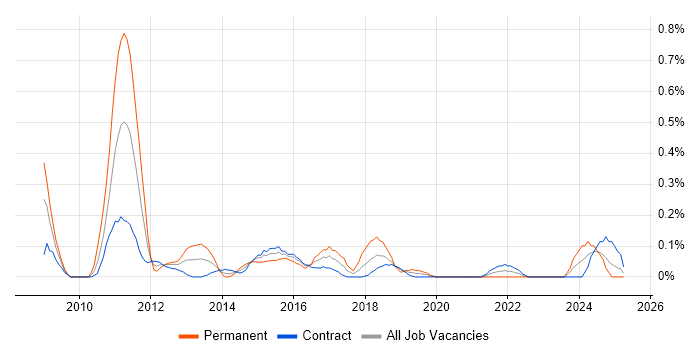 Job vacancy trend for Xen in Edinburgh