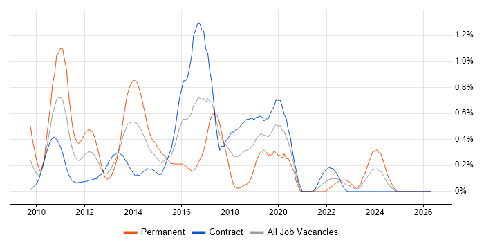 XenDesktop job vacancy trend in Edinburgh