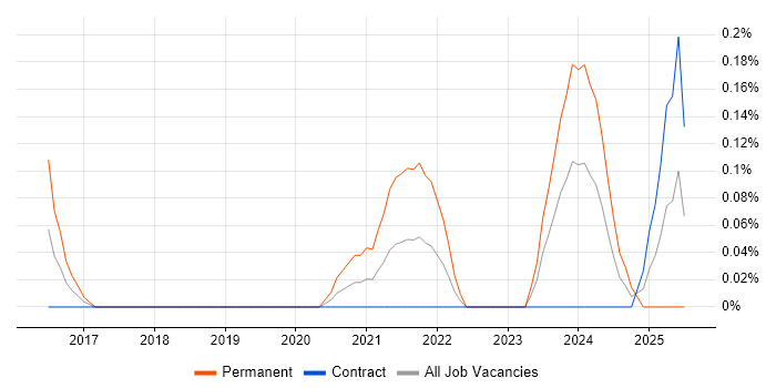 Job vacancy trend for Xero in Edinburgh Job vacancy trend for Xero in Edinburgh