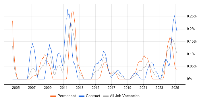 Job vacancy trend for Xilinx in Edinburgh Job vacancy trend for Xilinx in Edinburgh