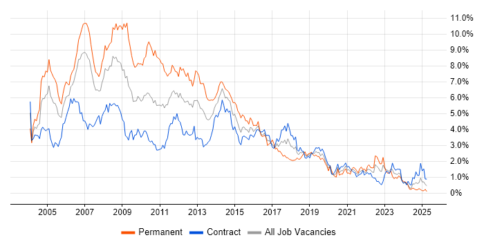 Job vacancy trend for XML in Edinburgh Job vacancy trend for XML in Edinburgh