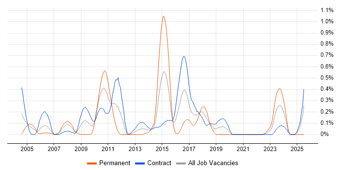 Job vacancy trend for XSD in Edinburgh Job vacancy trend for XSD in Edinburgh
